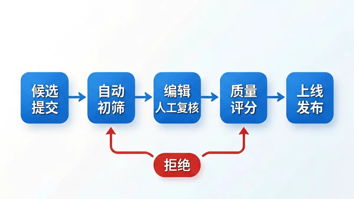 jm天堂内容收录审核流程示意图，展示从候选提交到质量复核再到上线的完整路径